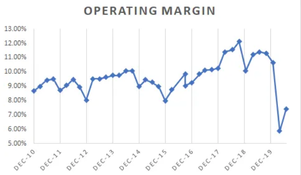 Operating Margin