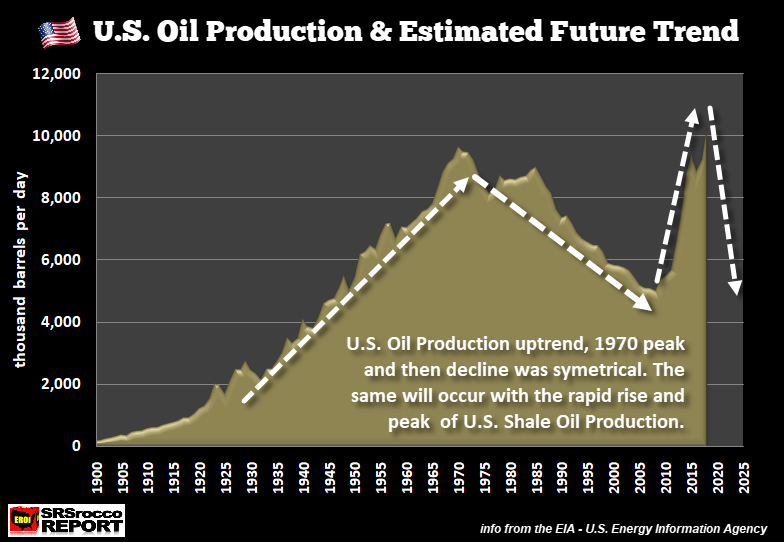 US Oil Production & Estimated Future Trend