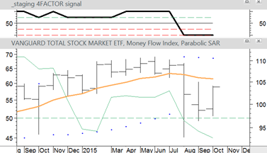 VTI Monthly Data