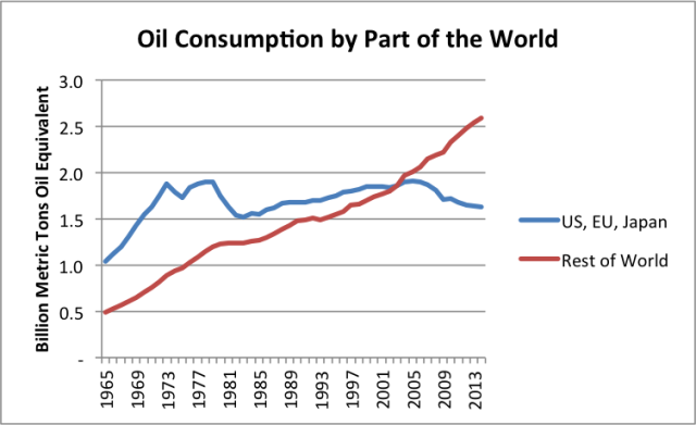 Oil consumption between (a) US, EU and Japan, (b) Rest of World. 