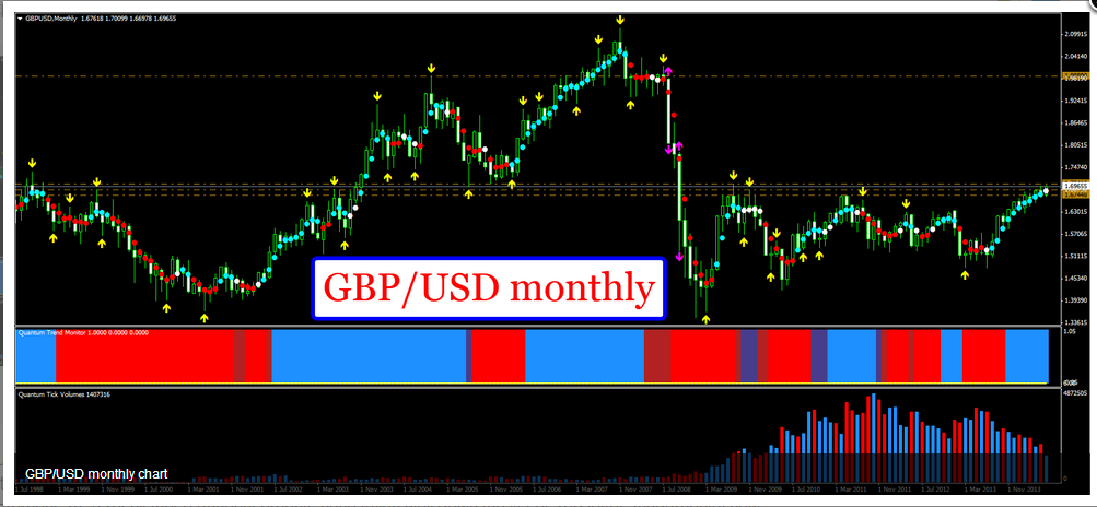 GBP/USD Monthly