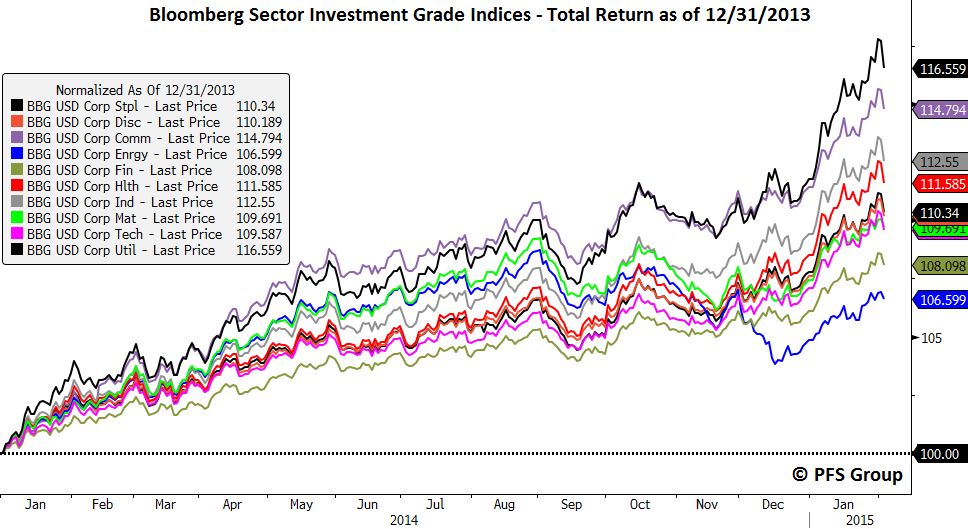 Investment Grade Indices