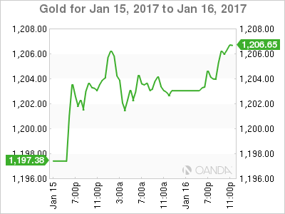 Gold For Jan 15 to Jan 17, 2017
