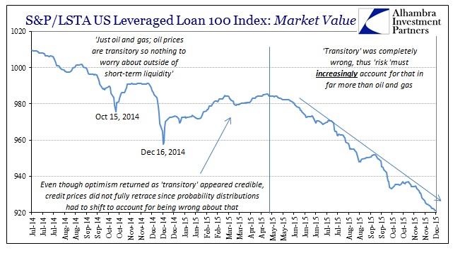 Leveraged Loan Index 2014-2015