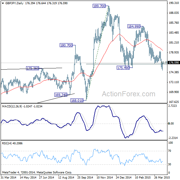 GBP/JPY Daily Chart