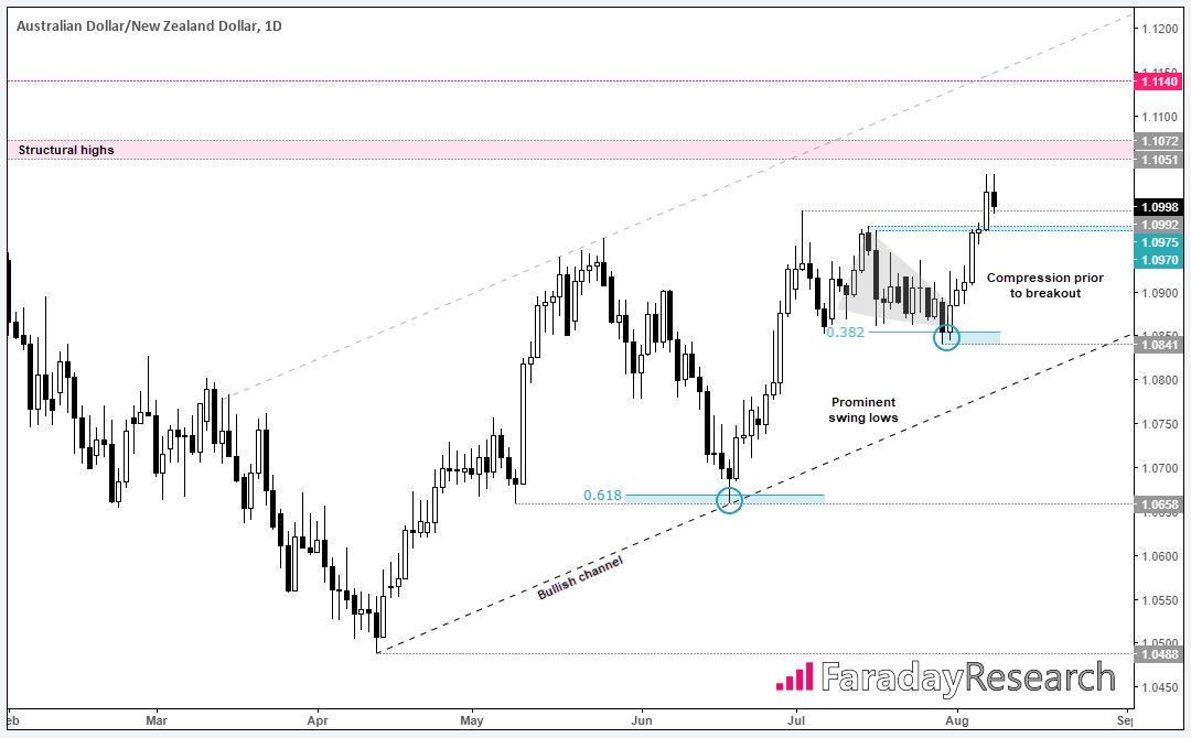 Australian Dollar-New Zealand Dollar 1 Day Chart