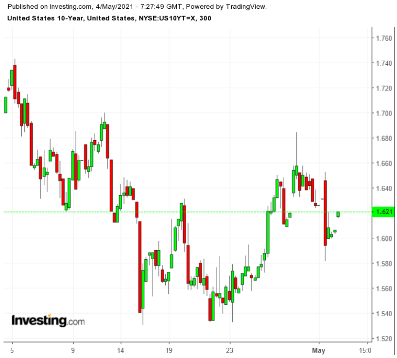 UST 10Y 300-Minute Chart