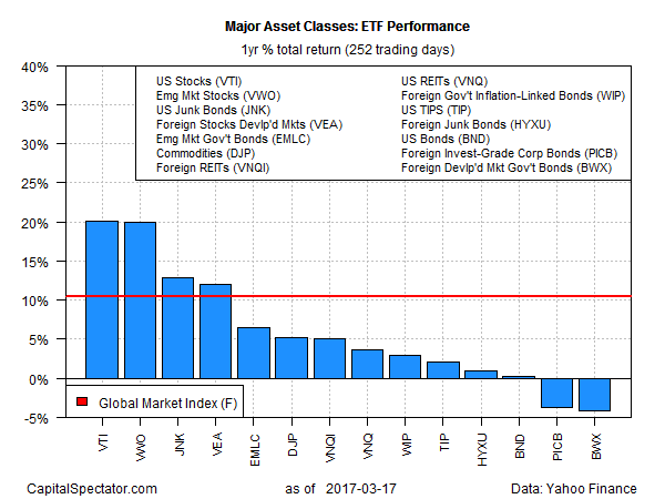 Major Asset Classes