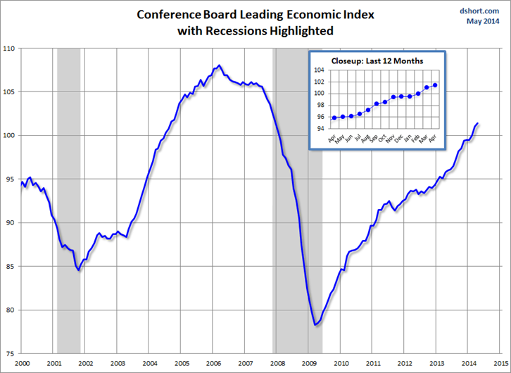 Conference Board Leading Economic Index