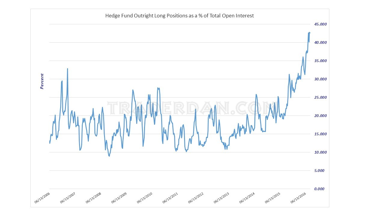 Hedge Fund Outright Long Positions as % of Total Open Interest
