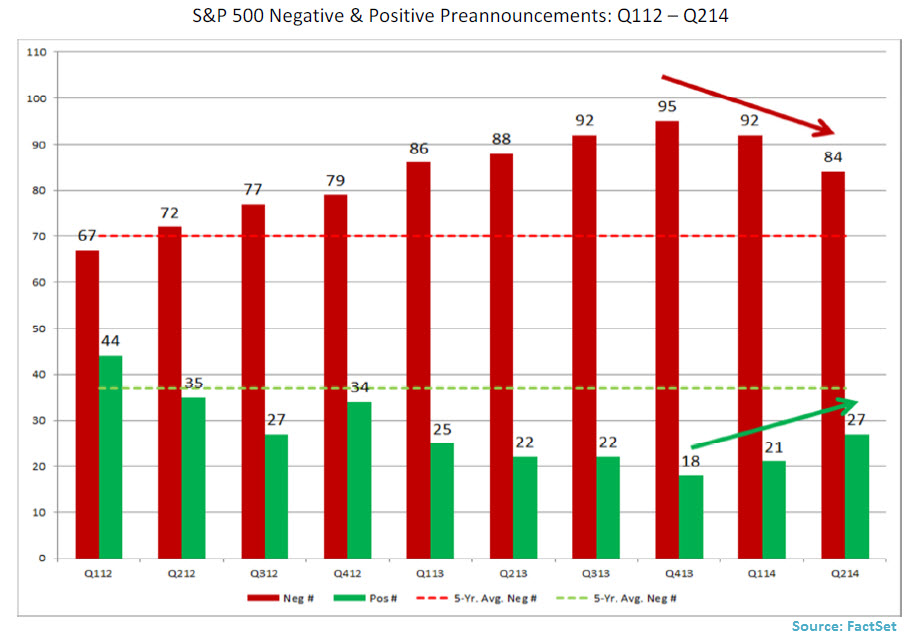 S&P 500 Negative and Postive Preannouncements: Q1 '12-Q2 '14