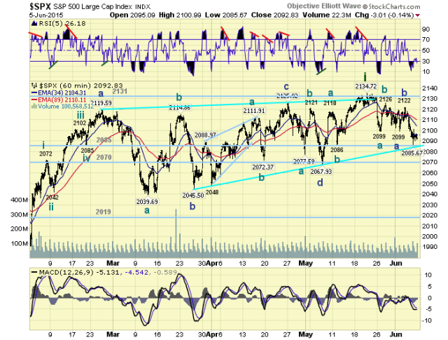 SPX Hourly Chart