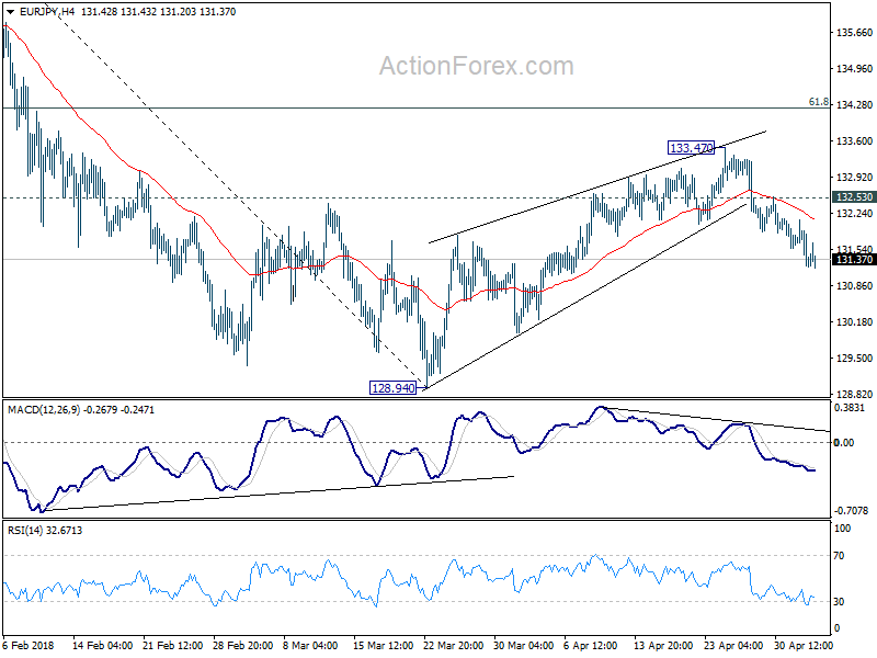 EUR/JPY 4 Hour Chart