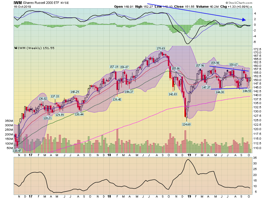 IWM Weekly Chart