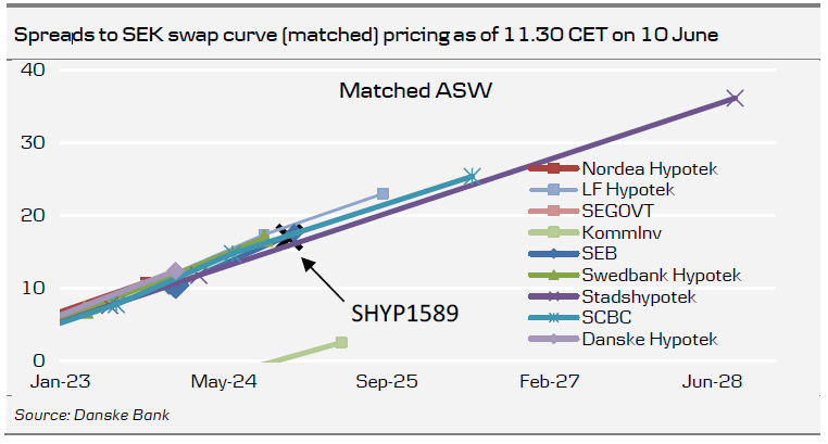 Spreads To SEK Swap Curve