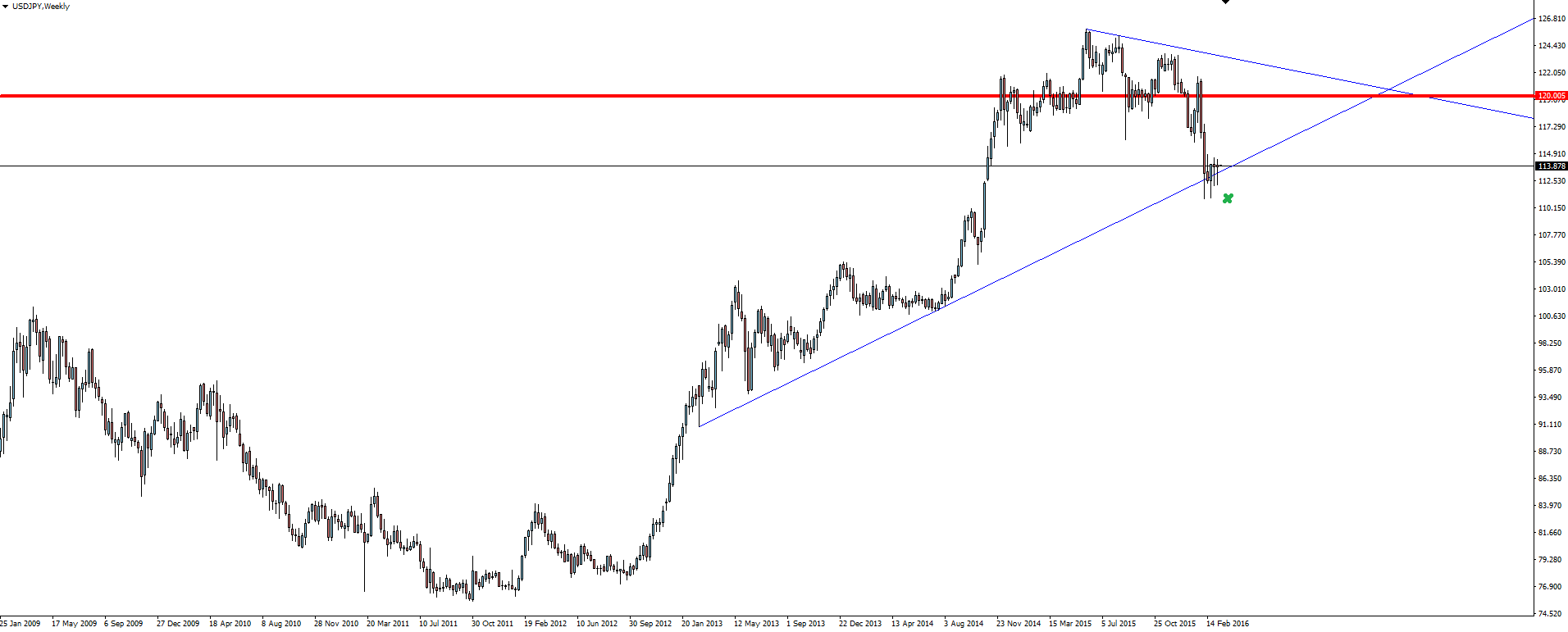 USD/JPY Weekly Chart