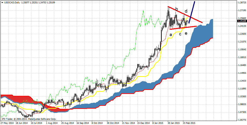 USD/CAD Daily Chart