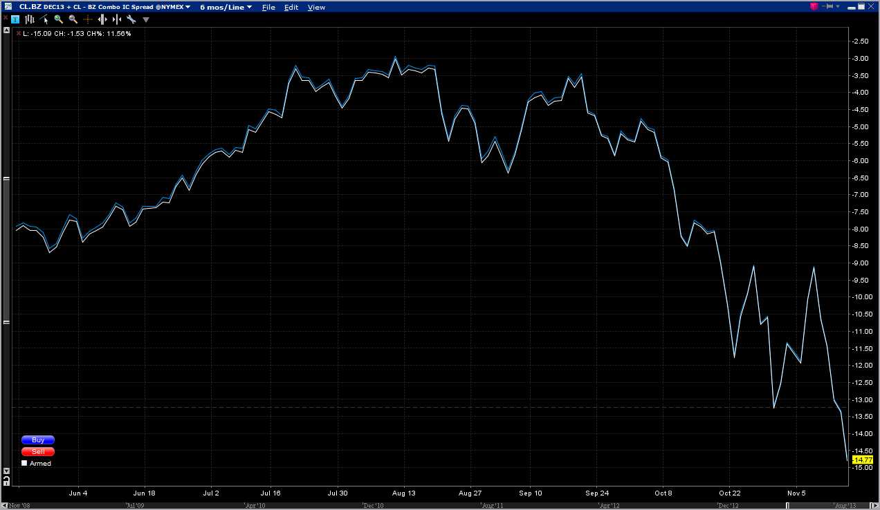 6 Month Dec. Brent vs. Dec WTI