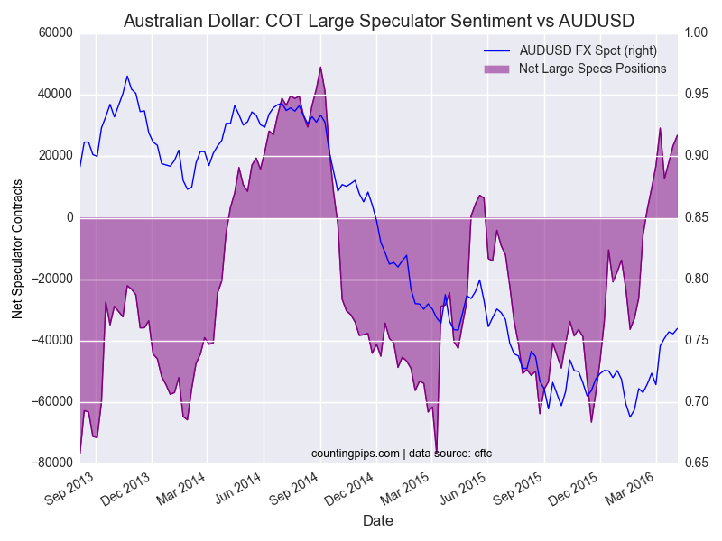 AUD: COT Large Speculator Sentiment vs AUD/USD