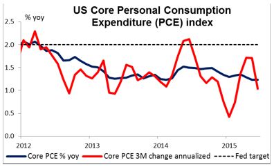 US Core PCE Index Chart