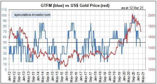 GTFM Vs US$ Gold Price Chart