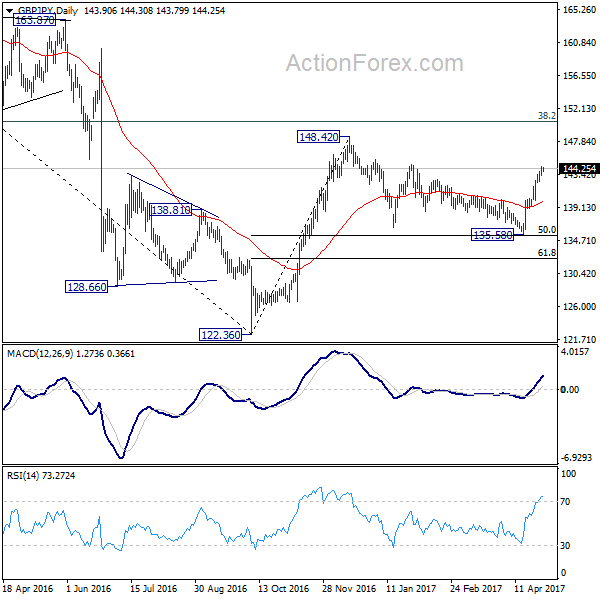 GBP/JPY Daily Chart