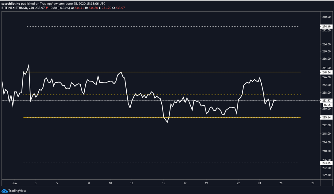 ETH / USD 240 Min Chart