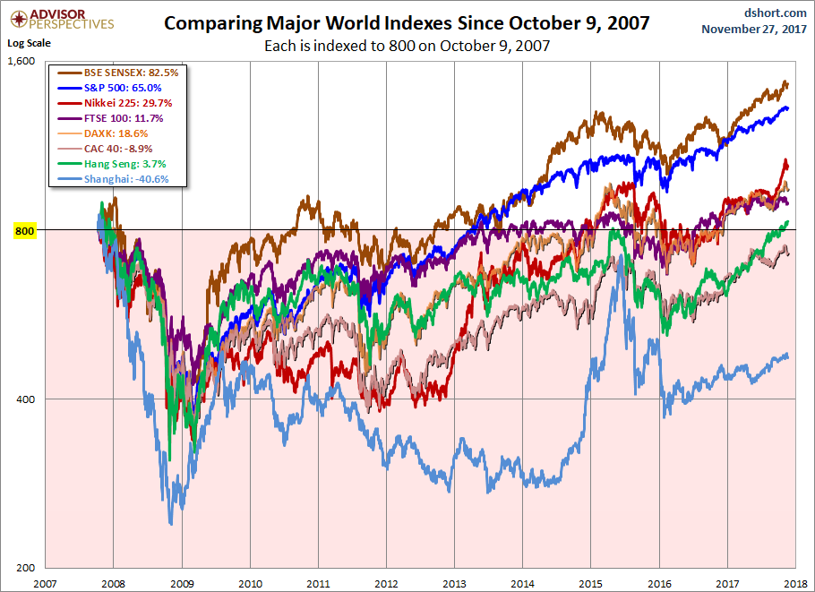 World Markets since October 2007