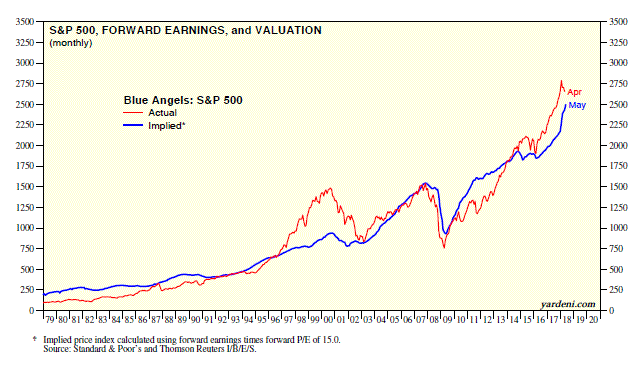 Monthly S&P 500 Earnings And Valuation