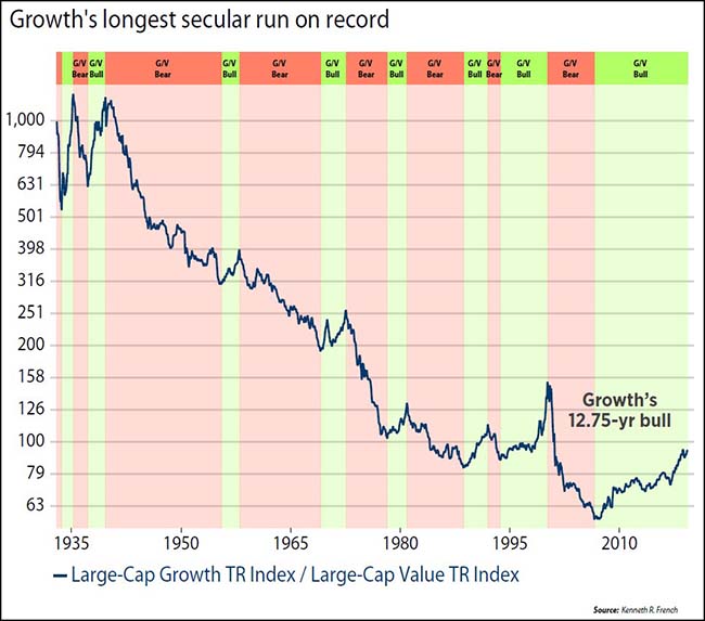 Growth's Longest Secular Run On Record