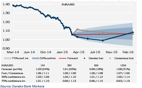 EUR/USD Monthly Chart