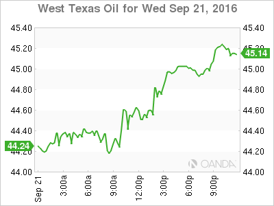 West Texas Oil Sep 21 Chart