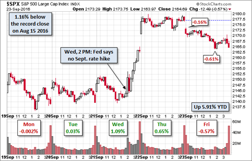 SPX 5-Day View