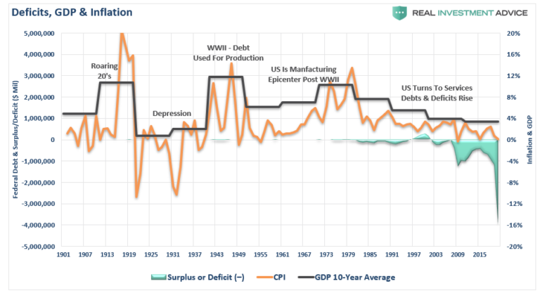 Debts, Deficits, GDP, & Inflation
