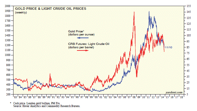 Gold Price and Crude Oil Prices 1983-Present