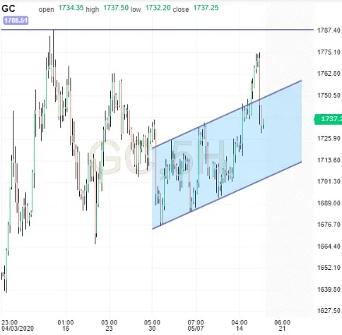 Gold Chart