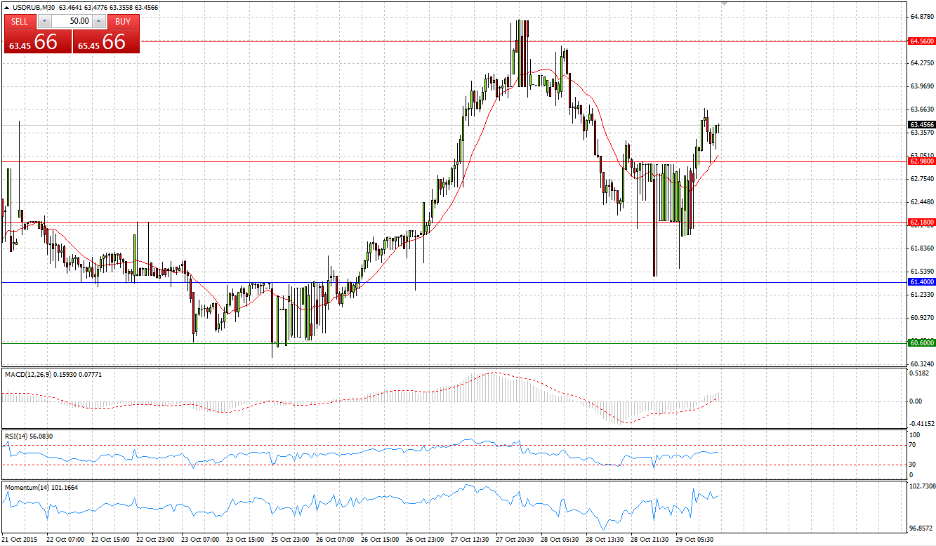 USD/RUB Chart