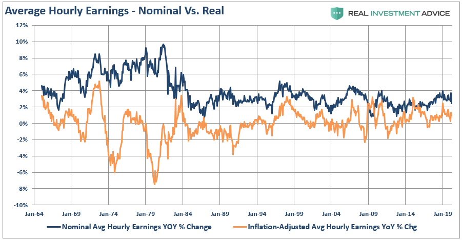 Avg Hourly Earnings - Real Vs Nominal Wages