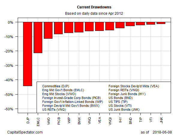 Current Drawdowns 2012