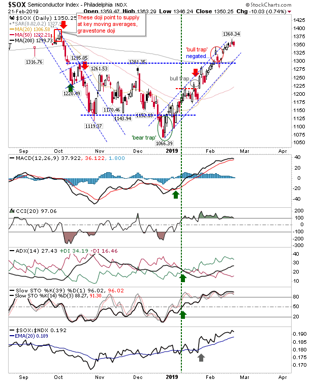 Philadelphia Semiconductor Index