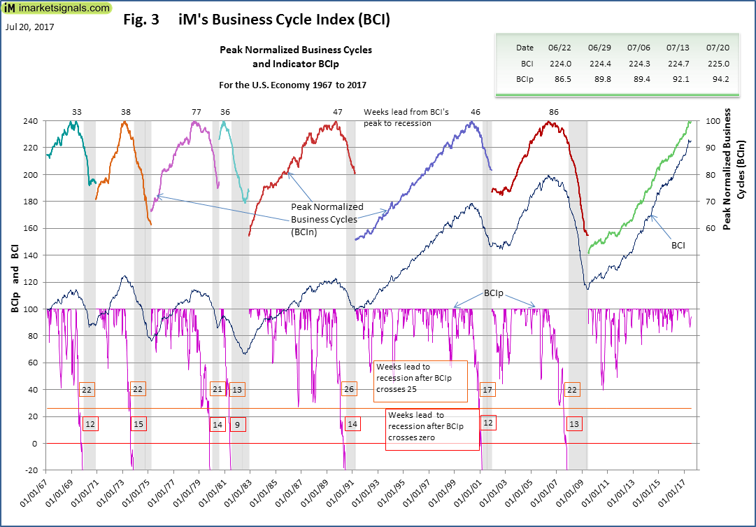 Figure 3 iM's Business Cycle Index