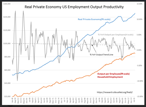 % Change YoY Output per Employee