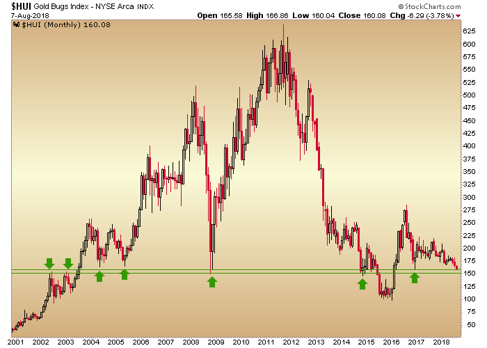 Monthly HUI Gold Bugs Index