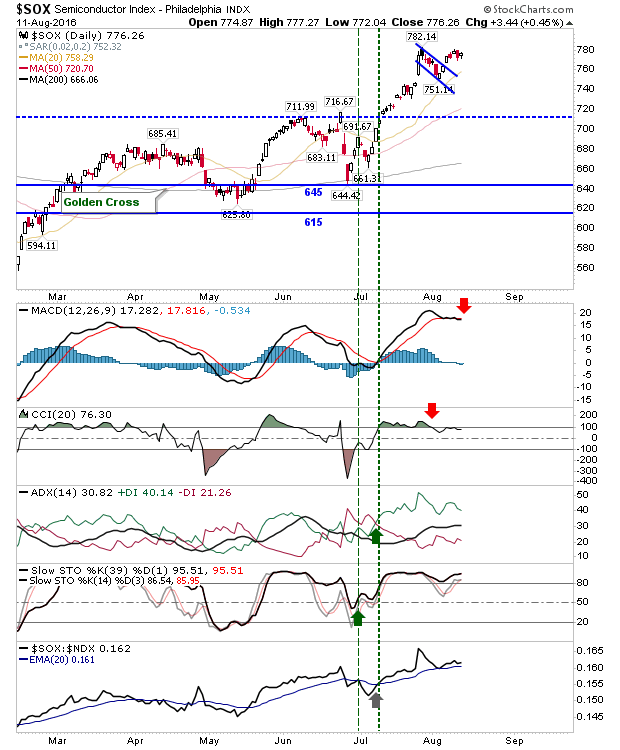 SOX Daily Chart