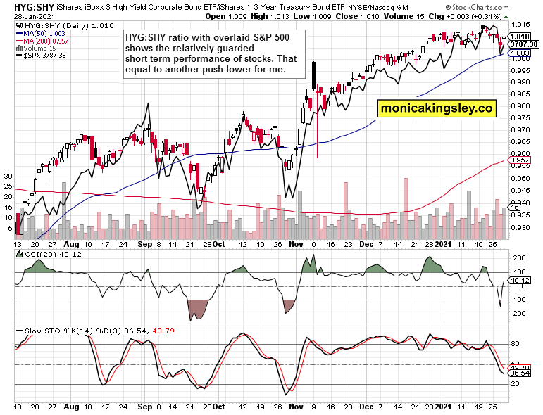 HYG-SHY Ratio.