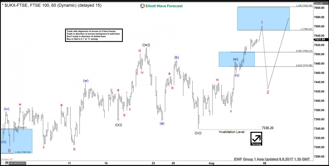 FTSE Hour Chart