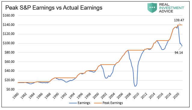 Peak S&P 500 Earnings Vs Actual Earnings