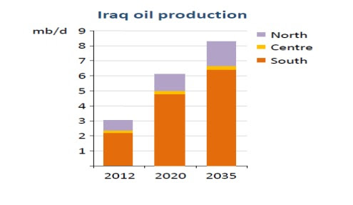 Iraq-Oil Production