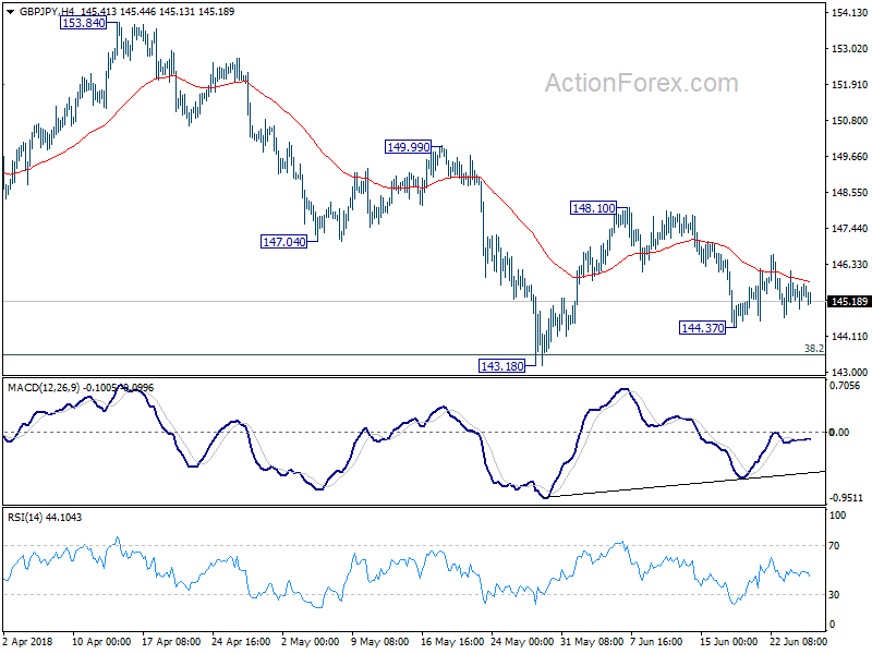 GBP/JPY 4 Hour Chart