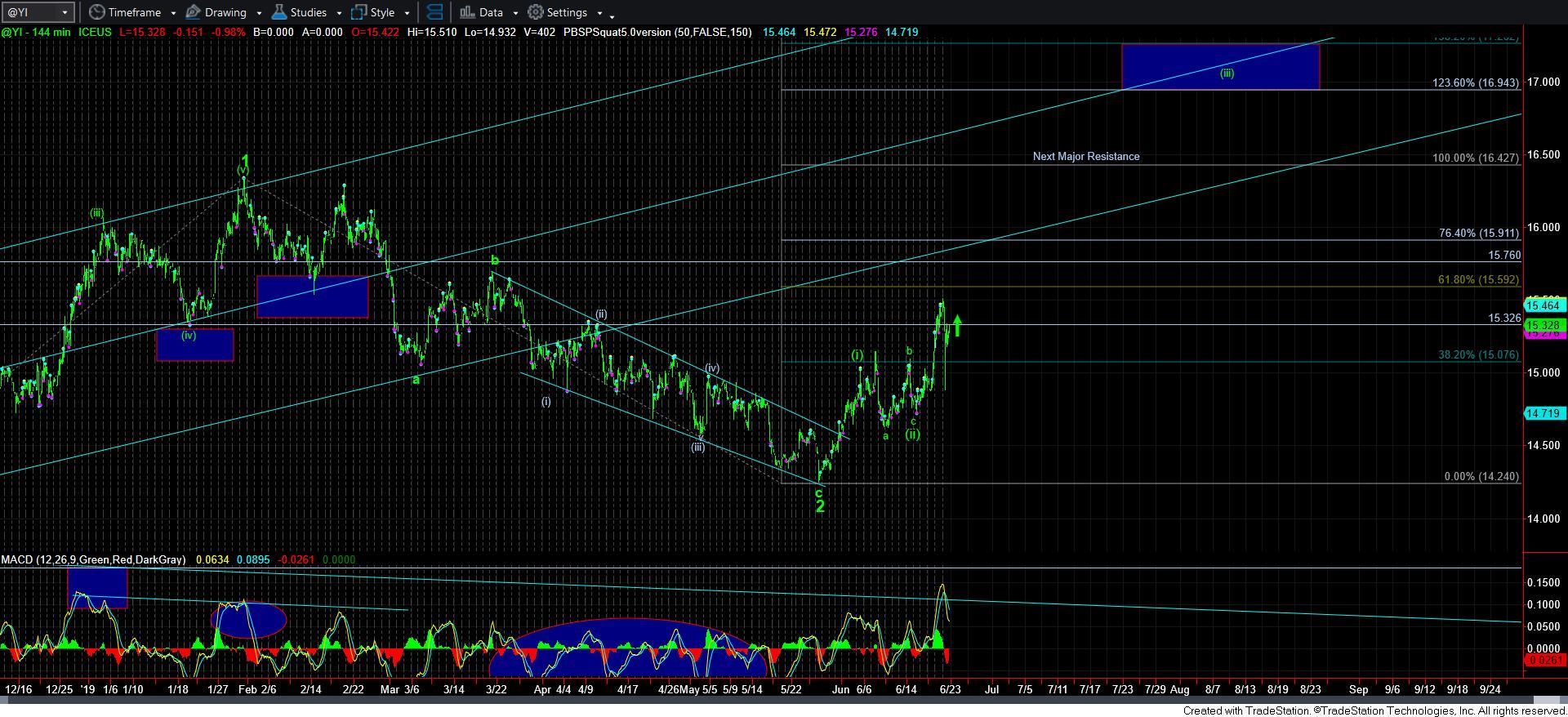 Silver 144min Chart